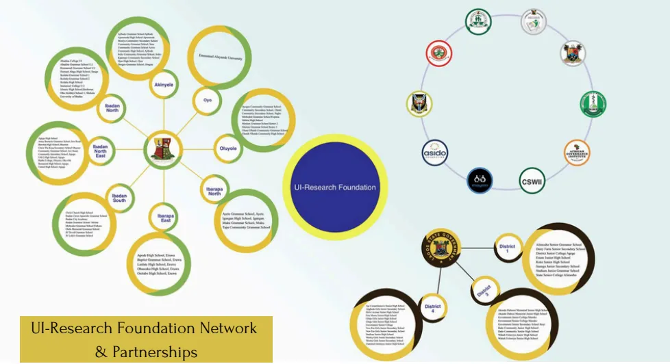 Diagram of the UI Research Foundation network and partnerships, with connected project and partner circles.